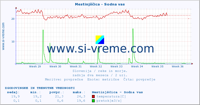 POVPREČJE :: Mestinjščica - Sodna vas :: temperatura | pretok | višina :: zadnja dva meseca / 2 uri.