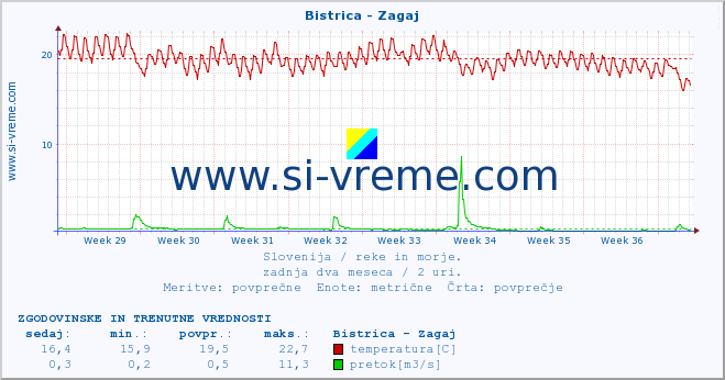 POVPREČJE :: Bistrica - Zagaj :: temperatura | pretok | višina :: zadnja dva meseca / 2 uri.