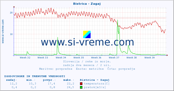 POVPREČJE :: Bistrica - Zagaj :: temperatura | pretok | višina :: zadnja dva meseca / 2 uri.