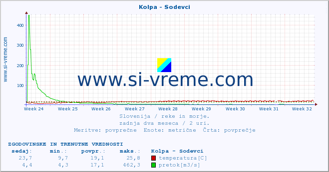 POVPREČJE :: Kolpa - Sodevci :: temperatura | pretok | višina :: zadnja dva meseca / 2 uri.