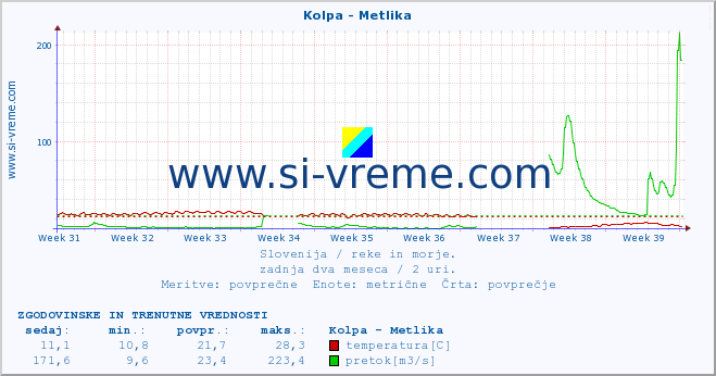 POVPREČJE :: Kolpa - Metlika :: temperatura | pretok | višina :: zadnja dva meseca / 2 uri.