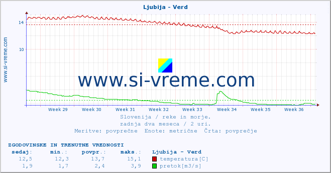 POVPREČJE :: Ljubija - Verd :: temperatura | pretok | višina :: zadnja dva meseca / 2 uri.