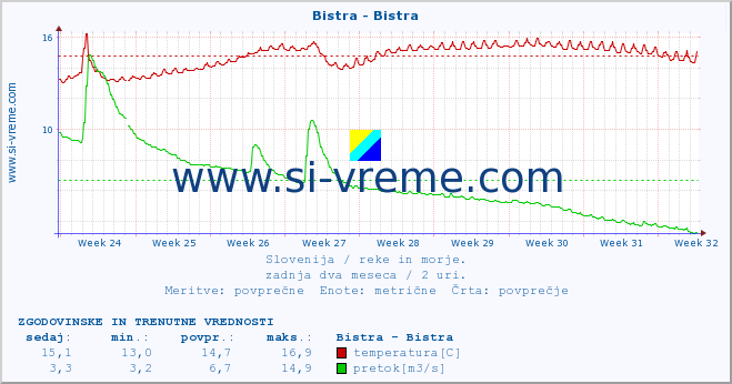 POVPREČJE :: Bistra - Bistra :: temperatura | pretok | višina :: zadnja dva meseca / 2 uri.