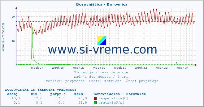 POVPREČJE :: Borovniščica - Borovnica :: temperatura | pretok | višina :: zadnja dva meseca / 2 uri.