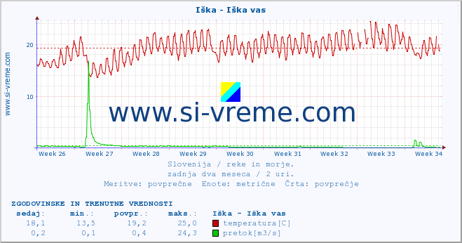 POVPREČJE :: Iška - Iška vas :: temperatura | pretok | višina :: zadnja dva meseca / 2 uri.