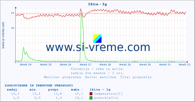 POVPREČJE :: Ižica - Ig :: temperatura | pretok | višina :: zadnja dva meseca / 2 uri.