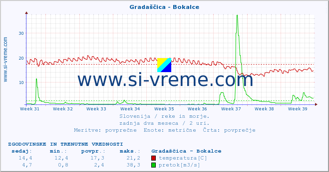 POVPREČJE :: Gradaščica - Bokalce :: temperatura | pretok | višina :: zadnja dva meseca / 2 uri.