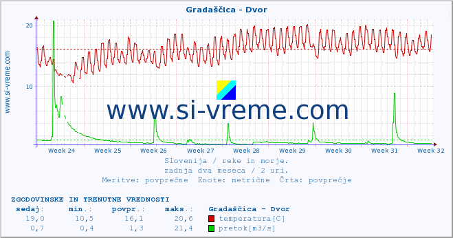 POVPREČJE :: Gradaščica - Dvor :: temperatura | pretok | višina :: zadnja dva meseca / 2 uri.