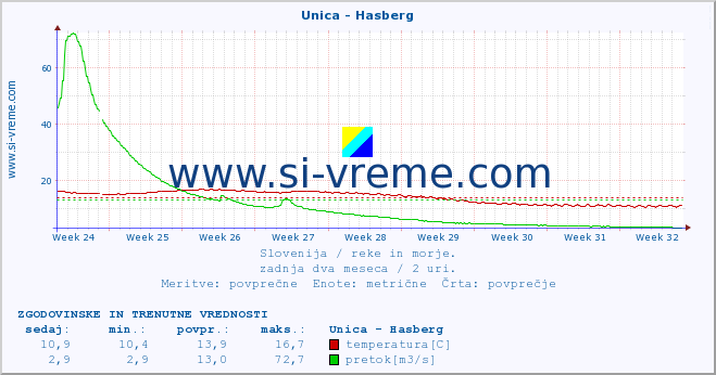 POVPREČJE :: Unica - Hasberg :: temperatura | pretok | višina :: zadnja dva meseca / 2 uri.