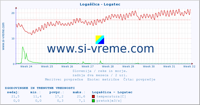 POVPREČJE :: Logaščica - Logatec :: temperatura | pretok | višina :: zadnja dva meseca / 2 uri.