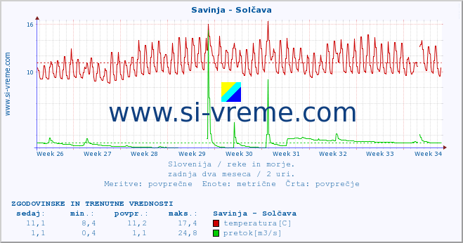 POVPREČJE :: Savinja - Solčava :: temperatura | pretok | višina :: zadnja dva meseca / 2 uri.