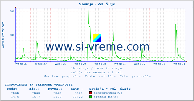 POVPREČJE :: Savinja - Vel. Širje :: temperatura | pretok | višina :: zadnja dva meseca / 2 uri.