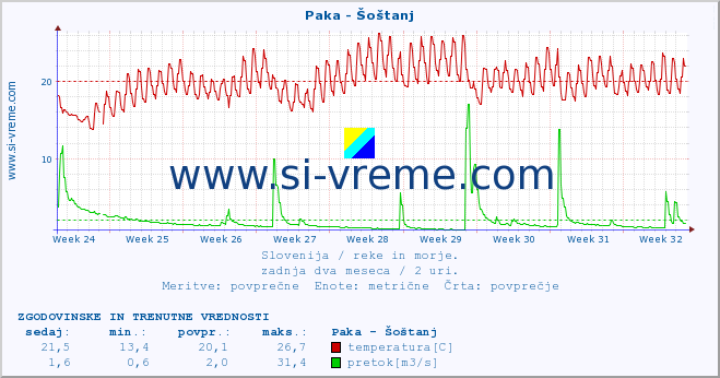 POVPREČJE :: Paka - Šoštanj :: temperatura | pretok | višina :: zadnja dva meseca / 2 uri.