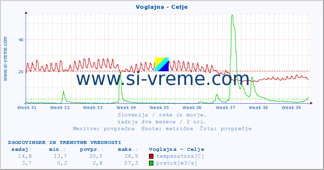 POVPREČJE :: Voglajna - Celje :: temperatura | pretok | višina :: zadnja dva meseca / 2 uri.