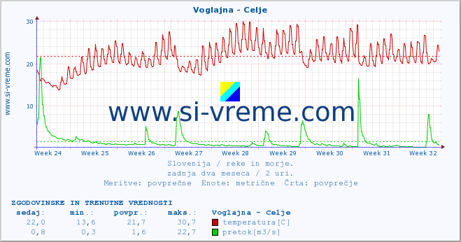 POVPREČJE :: Voglajna - Celje :: temperatura | pretok | višina :: zadnja dva meseca / 2 uri.