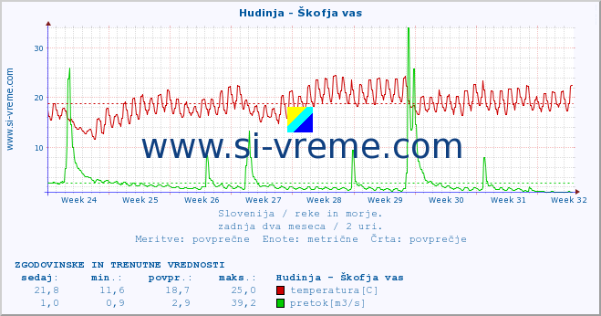 POVPREČJE :: Hudinja - Škofja vas :: temperatura | pretok | višina :: zadnja dva meseca / 2 uri.