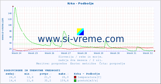 POVPREČJE :: Krka - Podbočje :: temperatura | pretok | višina :: zadnja dva meseca / 2 uri.