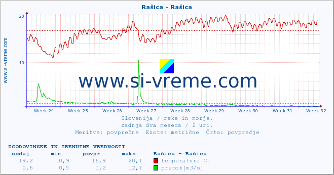 POVPREČJE :: Rašica - Rašica :: temperatura | pretok | višina :: zadnja dva meseca / 2 uri.