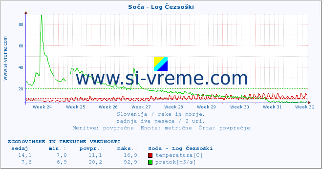 POVPREČJE :: Soča - Log Čezsoški :: temperatura | pretok | višina :: zadnja dva meseca / 2 uri.