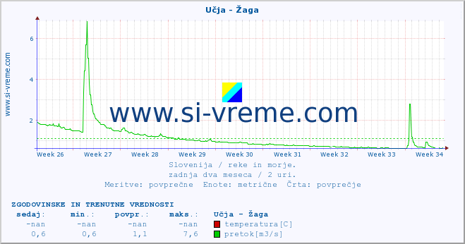 POVPREČJE :: Učja - Žaga :: temperatura | pretok | višina :: zadnja dva meseca / 2 uri.