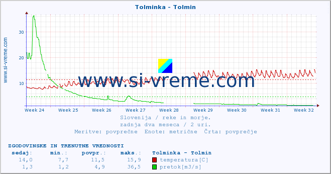 POVPREČJE :: Tolminka - Tolmin :: temperatura | pretok | višina :: zadnja dva meseca / 2 uri.