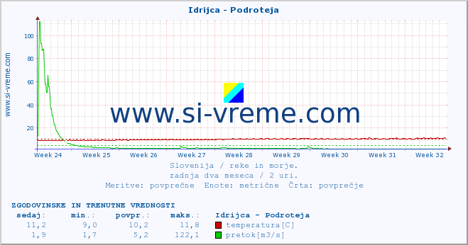 POVPREČJE :: Idrijca - Podroteja :: temperatura | pretok | višina :: zadnja dva meseca / 2 uri.