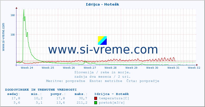 POVPREČJE :: Idrijca - Hotešk :: temperatura | pretok | višina :: zadnja dva meseca / 2 uri.