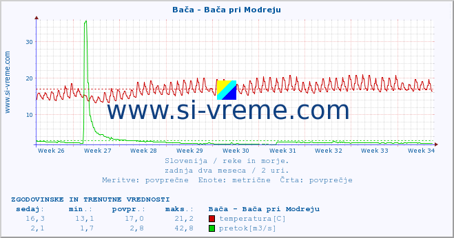 POVPREČJE :: Bača - Bača pri Modreju :: temperatura | pretok | višina :: zadnja dva meseca / 2 uri.