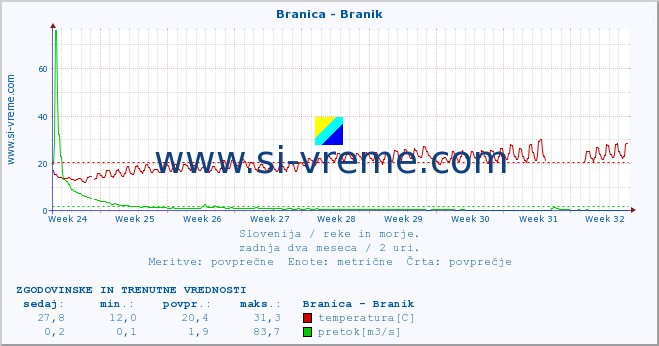 POVPREČJE :: Branica - Branik :: temperatura | pretok | višina :: zadnja dva meseca / 2 uri.