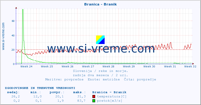 POVPREČJE :: Branica - Branik :: temperatura | pretok | višina :: zadnja dva meseca / 2 uri.