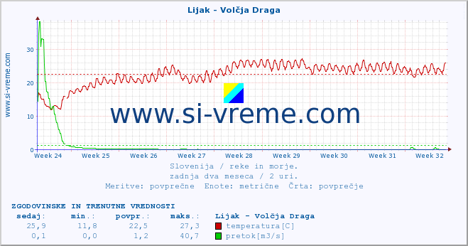 POVPREČJE :: Lijak - Volčja Draga :: temperatura | pretok | višina :: zadnja dva meseca / 2 uri.