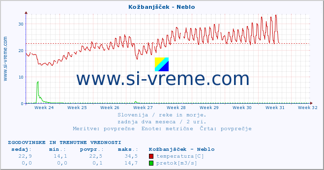 POVPREČJE :: Kožbanjšček - Neblo :: temperatura | pretok | višina :: zadnja dva meseca / 2 uri.