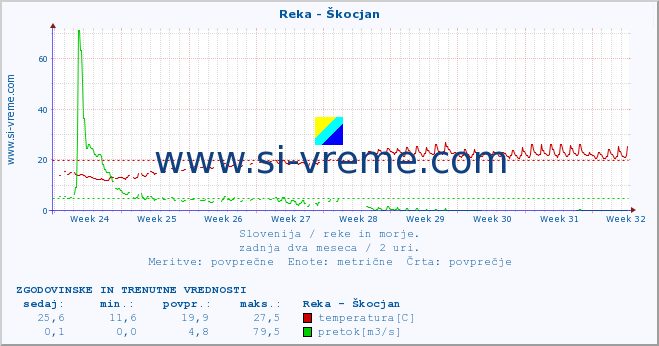 POVPREČJE :: Reka - Škocjan :: temperatura | pretok | višina :: zadnja dva meseca / 2 uri.