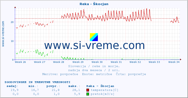 POVPREČJE :: Reka - Škocjan :: temperatura | pretok | višina :: zadnja dva meseca / 2 uri.