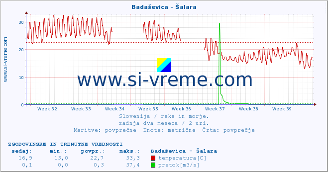 POVPREČJE :: Badaševica - Šalara :: temperatura | pretok | višina :: zadnja dva meseca / 2 uri.