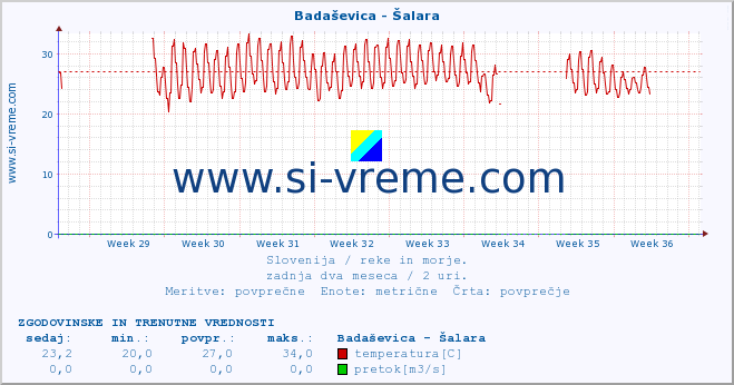 POVPREČJE :: Badaševica - Šalara :: temperatura | pretok | višina :: zadnja dva meseca / 2 uri.