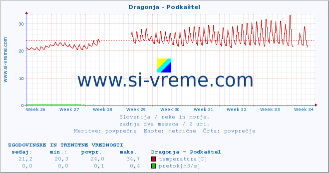 POVPREČJE :: Dragonja - Podkaštel :: temperatura | pretok | višina :: zadnja dva meseca / 2 uri.