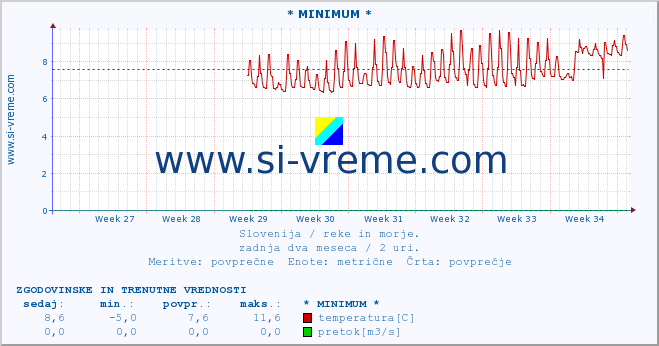 POVPREČJE :: * MINIMUM * :: temperatura | pretok | višina :: zadnja dva meseca / 2 uri.