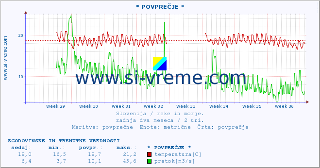 POVPREČJE :: * POVPREČJE * :: temperatura | pretok | višina :: zadnja dva meseca / 2 uri.