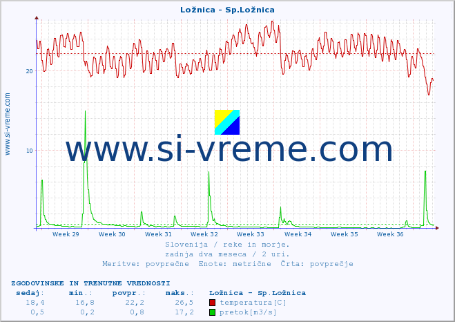 POVPREČJE :: Ložnica - Sp.Ložnica :: temperatura | pretok | višina :: zadnja dva meseca / 2 uri.