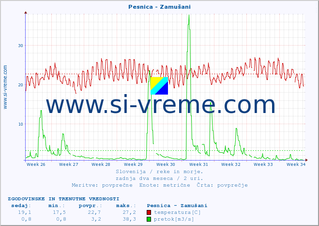 POVPREČJE :: Pesnica - Zamušani :: temperatura | pretok | višina :: zadnja dva meseca / 2 uri.