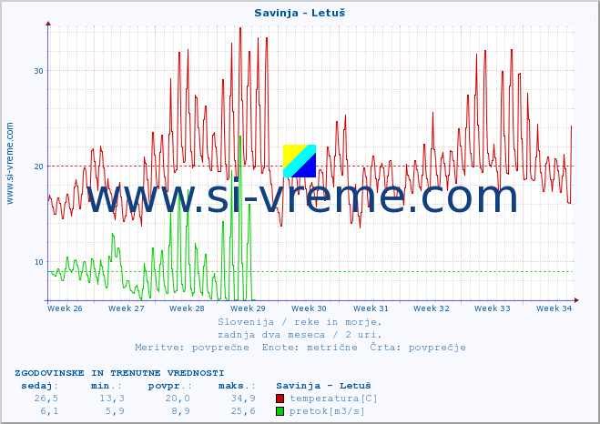 POVPREČJE :: Savinja - Letuš :: temperatura | pretok | višina :: zadnja dva meseca / 2 uri.