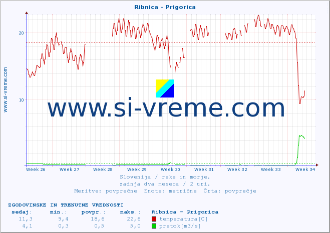 POVPREČJE :: Ribnica - Prigorica :: temperatura | pretok | višina :: zadnja dva meseca / 2 uri.