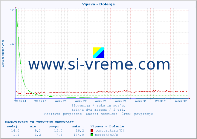 POVPREČJE :: Vipava - Dolenje :: temperatura | pretok | višina :: zadnja dva meseca / 2 uri.