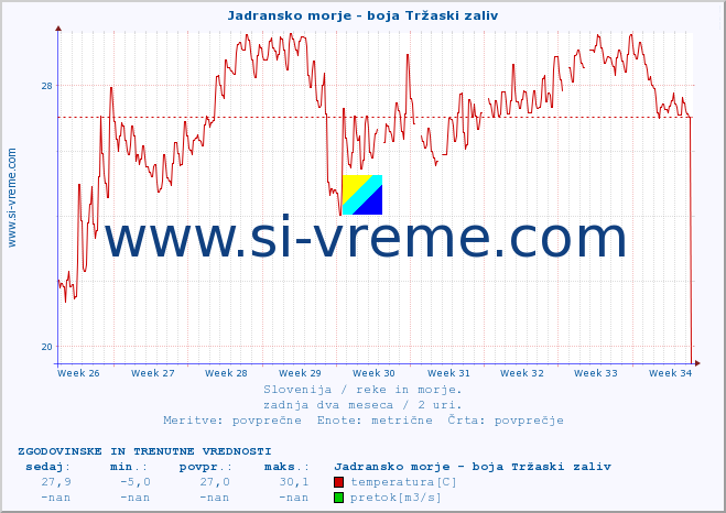 POVPREČJE :: Jadransko morje - boja Tržaski zaliv :: temperatura | pretok | višina :: zadnja dva meseca / 2 uri.