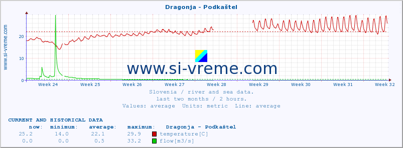  :: Dragonja - Podkaštel :: temperature | flow | height :: last two months / 2 hours.