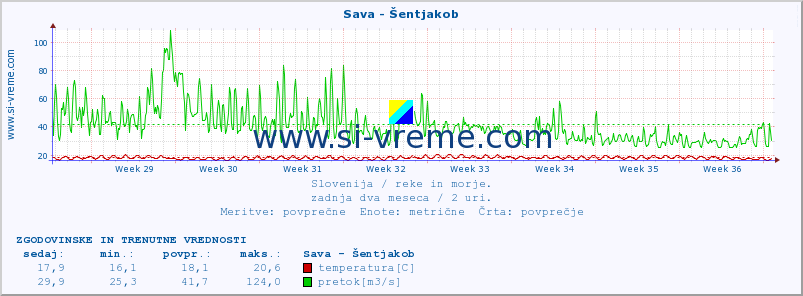 POVPREČJE :: Sava - Šentjakob :: temperatura | pretok | višina :: zadnja dva meseca / 2 uri.