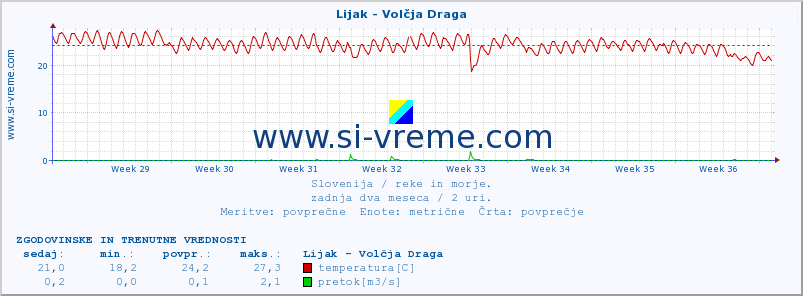 POVPREČJE :: Lijak - Volčja Draga :: temperatura | pretok | višina :: zadnja dva meseca / 2 uri.