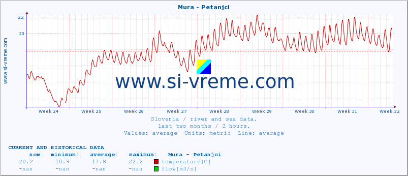  :: Mura - Petanjci :: temperature | flow | height :: last two months / 2 hours.