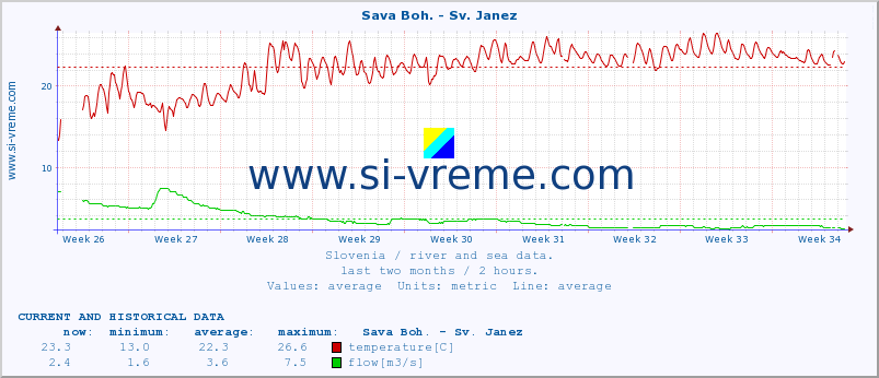  :: Sava Boh. - Sv. Janez :: temperature | flow | height :: last two months / 2 hours.